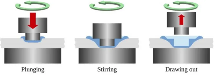 Figure 1: The three stages of Friction Stir Spot Welding. 