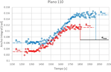 Figura 9: Variación del ancho integral del pico de difracción con respecto al tiempo en ambas composiciones analizadas  (planos 110 y 200)