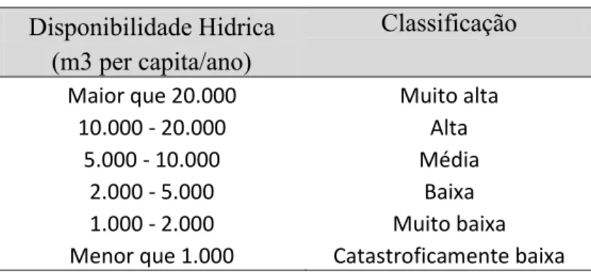 Tabela 1: Classificação da disponibilidade hídrica. 