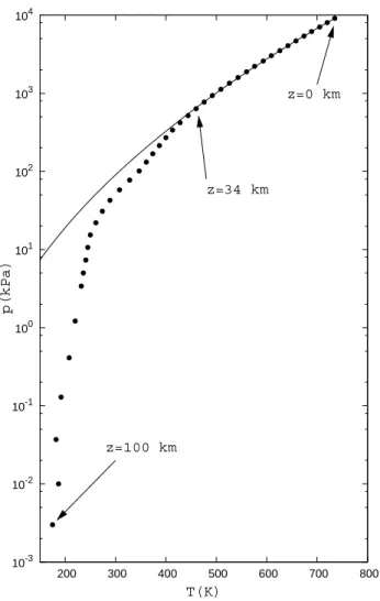 Fig. 2. Pressure-temperature profile of the atmosphere of Venus.