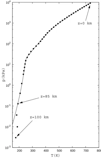 Fig. 3. Pressure-temperature profile of the atmosphere of Venus.
