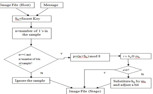 Figure 4: Message embedding process 