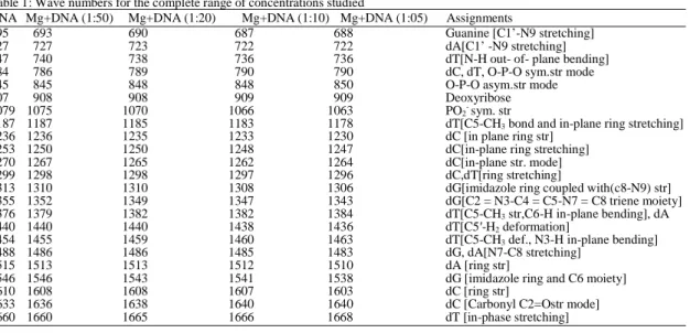 Table 1: Wave numbers for the complete range of concentrations studied 
