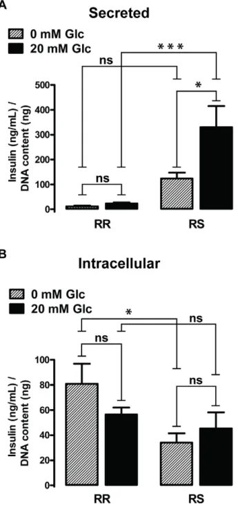 Figure 10. Differences in glucose-induced insulin secretion and intracellular insulin content