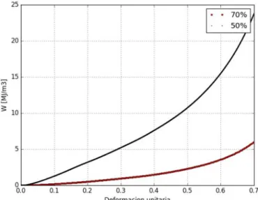 Figura 3: Curvas tensión-deformación para las muestras de 50% y 70% de porosidad.  