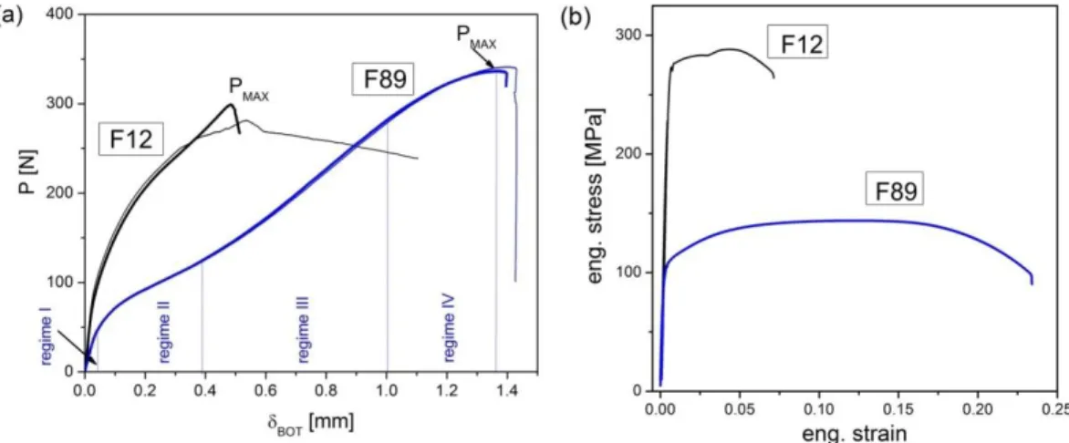 Figure 1: (a) SPT plots measured from  BOT . Regimes of elastoplastic deformations are separated by fine dotted lines