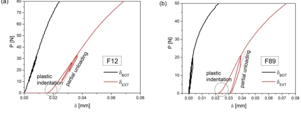 Figure 3: SPT plots for first and the transition to second regimens of deformation measured by from  BOT and   BOT  for(a)   F12
