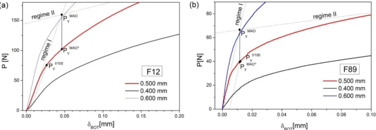 Figure  4:  SPT plots for first and the transition to second regimen of  deformation  measured by from   BOT  for  (a)F12