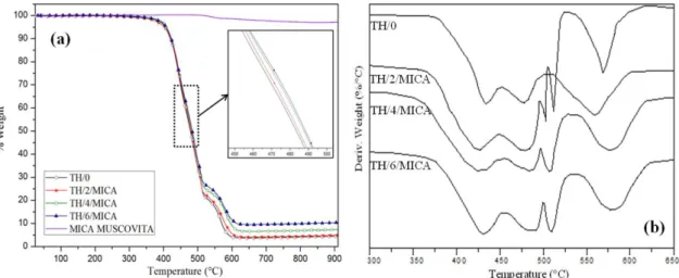Figure 2. Thermograms of (a) TGA and (b) DTG of the hybrid powder coatings with the addition of different levels of muscovite mica.