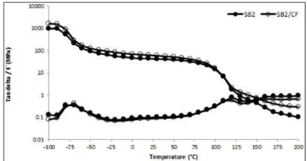 Figure 4. Storage moduli (E’, MPa) and Tan δ as function of  temperature for SB (Styrene-Butadiene) copolymer and SB2 (32% 