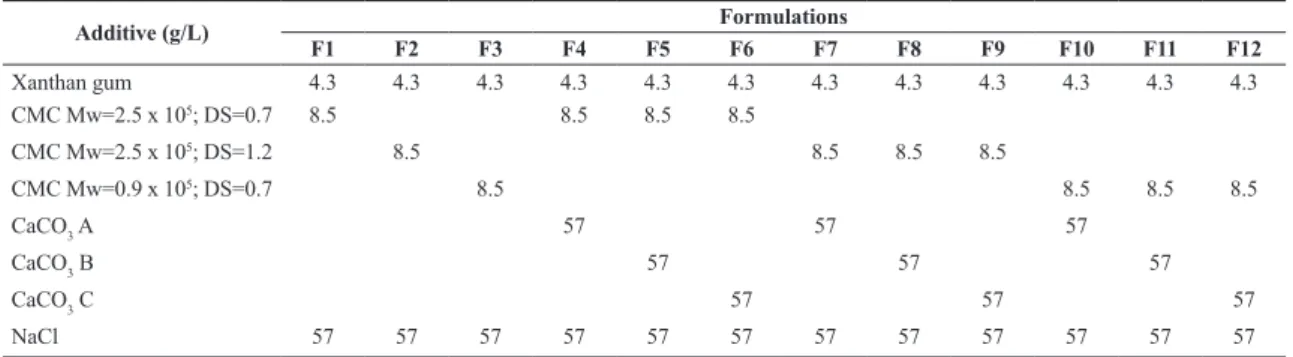 Figure 1 shows that rheological properties depend strongly  on the composition of the fluids