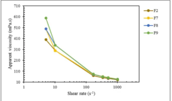 Figure 5. Viscosity curves for F3, F10, F11and F12 colloidal  suspensions described in Table 1, from shear rate 5 to 1022 s -1 , at  25 °C