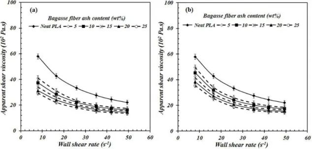 Figure 3 shows the apparent shear viscosity against the  wall shear rate for the neat PLA and PLA/BFA composites  at a test temperature of 160 °C for various concentrations of  untreated (a) and surface-treated (b) BFA particles
