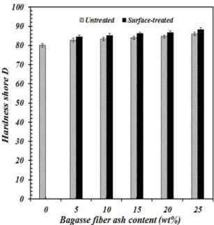 Figure 11. Effect of bagasse fiber ash content on hardness for  PLA/BFA composites with untreated and surface-treated BFA  particles.