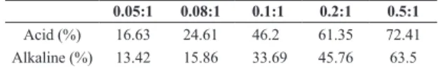 Table 1. Extent of modification of Whitemouth croaker protein  isolates in different proportion of EDTAD:protein (w/w).