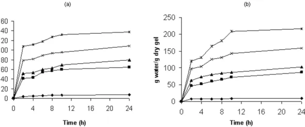 Figure 1  presents the kinetics of water-uptake of protein  modified isolates during a period of 24 h