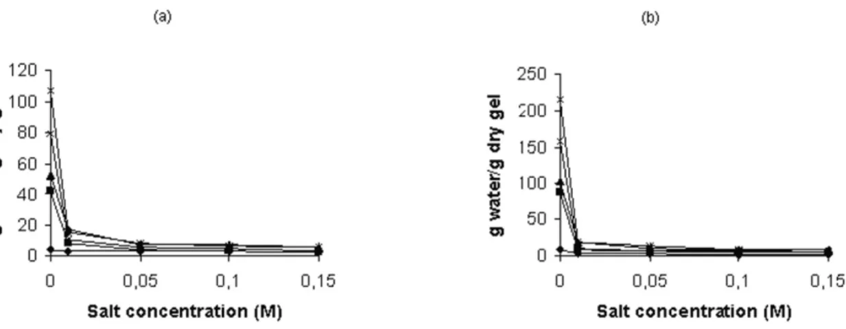 Figure 2 shows the behavior of modified isolates,  treated or not, with ethanol, when exposed to different salt  concentrations for 24 h.