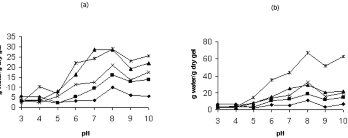 Figure 3. Effect of pH over hydrogels. (a) Alkaline modified isolates (b) acid modified isolates