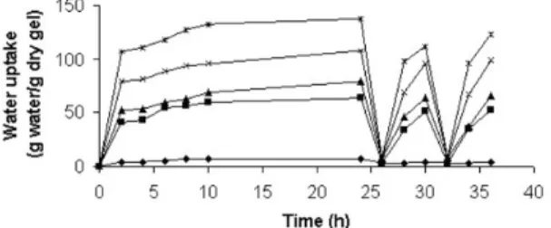 Figure 4 clearly shows that the hydrogels produced  had good water retention capacity, even after dehydration