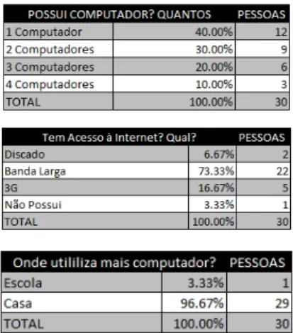 Tabela 3 - Perfil dos participantes: sobre o uso do  computador e atividades do dia a dia