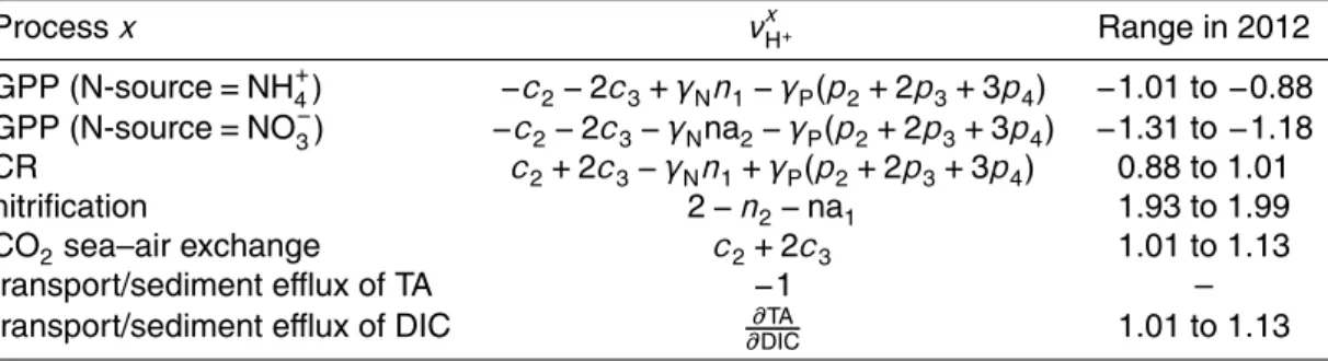 Table 1. Stoichiometric coefficients for the proton (ν x H + ) for each reaction considered in the proton budget