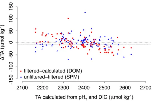 Figure A1. Differences in total alkalinity (∆TA; µmol kg −1 ) measured on unfiltered and filtered (0.45 µm) samples (blue triangles; representing the effect of particles) and between TA  mea-sured on filtered seawater and TA calculated from DIC and pH T (r