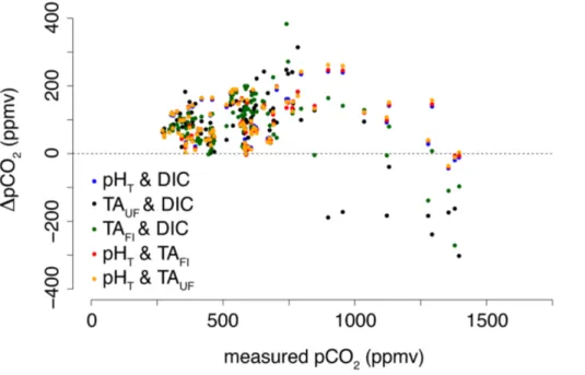 Figure A2. Differences in partial pressure of CO 2 (∆pCO 2 ; ppmv) measured by the headspace technique using gas chromatography and calculated using a suite of parameter combinations (pH T and DIC, TA and DIC, pH T and TA)