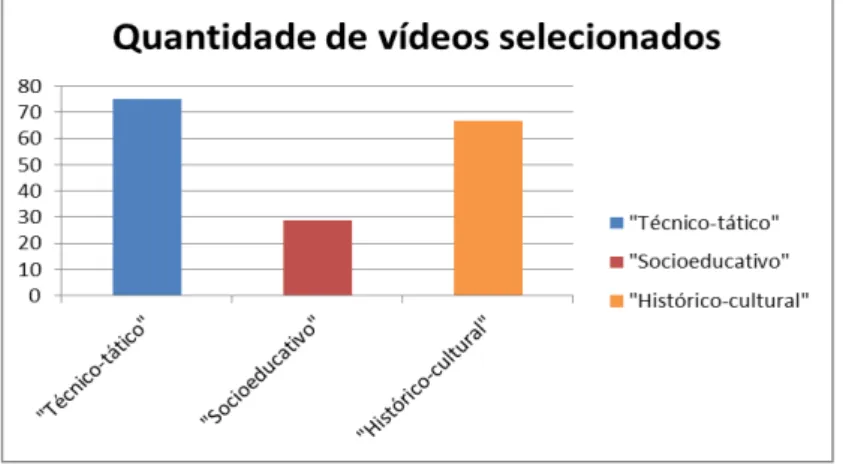 Gráfico 1: Quantidade de vídeos selecionados, por cada referencial da Pedagogia do Esporte