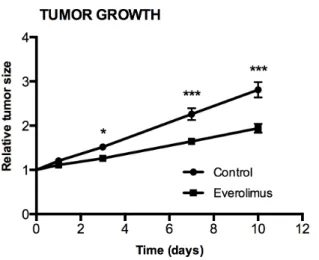 Figure 3. Tumor growth of everolimus and vehicle treated human H727 xenografts in nude mice
