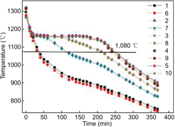 Fig. 6: Cooling curves of different isothermal sections  at the edge and in the center of casting