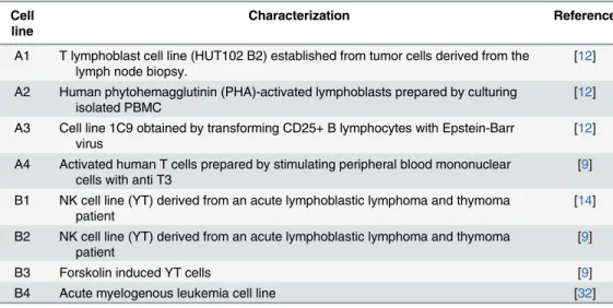 Table 4. Cell lines used in Scatchard Plots.