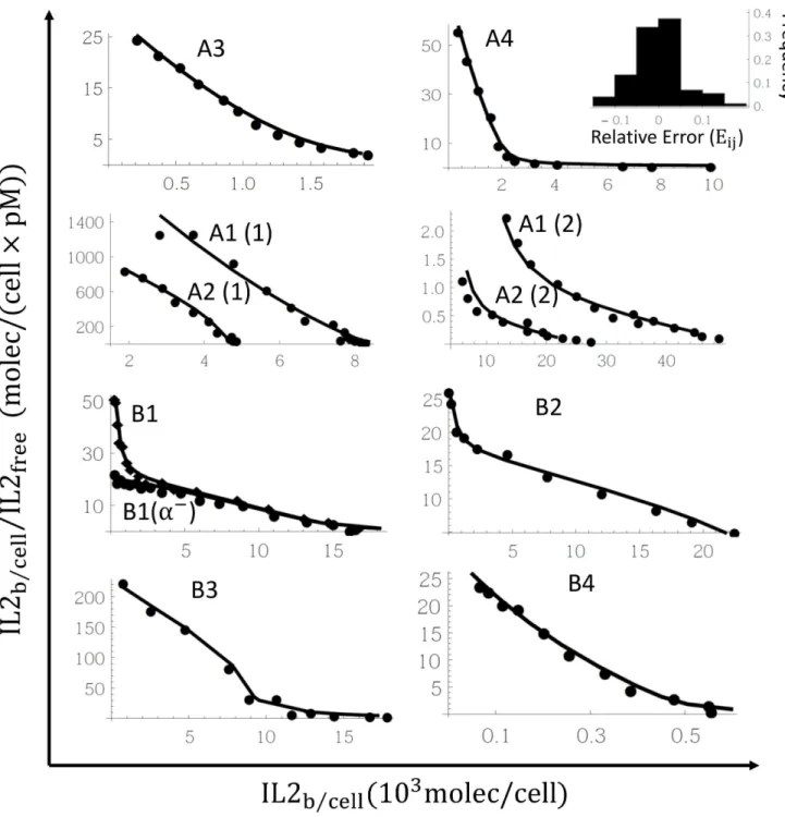 Fig 2. Simultaneous model fitting to the experimental data. Graphs correspond to the Scatchard plots from [9,12,14,32] (dots) and the prediction with the model fitting (solid line)