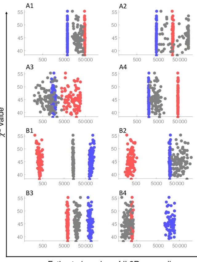 Fig 3. Estimation of the number of IL2Rs per cell. Each point in the graphs correspond to a solution estimated by minimization of chi-square function