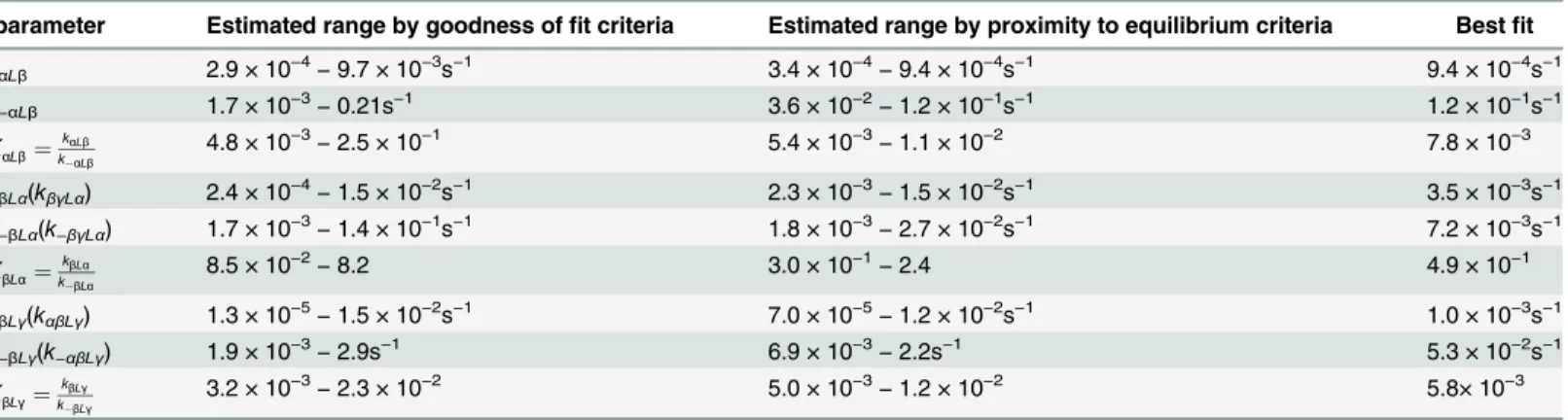 Table 6. Comparison of the estimated kinetic coefficient in the cell membrane with the filtered solution by equilibrium criteria.