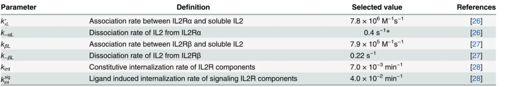 Table 2. Model parameters, with values taken from literature.