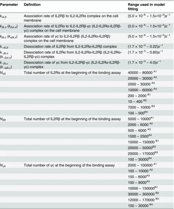 Table 3. Model parameters, whose values are estimated by fitting to data.