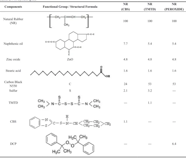 Table 2. NR System (phr).