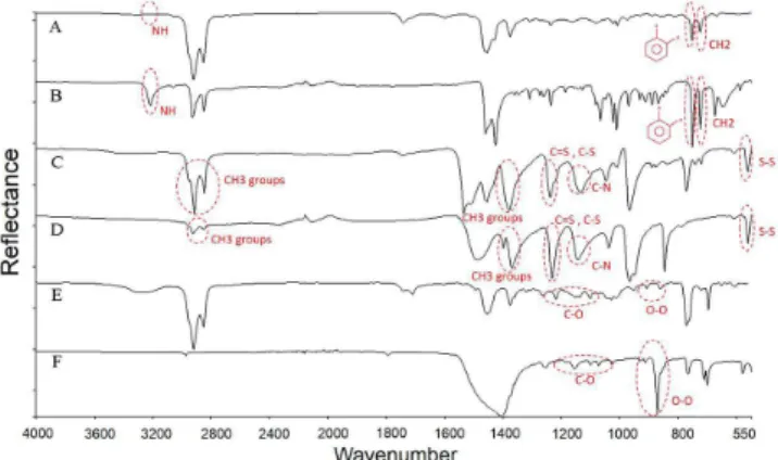 Figure 3. UATR spectra of the acetone extracts of the vulcanized NR, containing additives and references additives: (A) NR (CBS); 