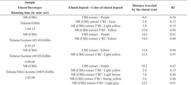 Table 4. TLC data for the NR (TMTD) system.