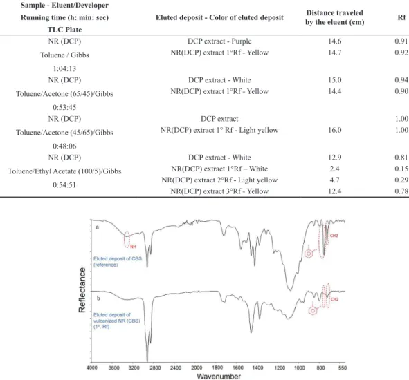 Figure 4. UATR spectra (after TLC, in toluene/acetone (45/65): (a) Eluted deposit of CBS (reference); (b) eluted deposit of vulcanized  NR (CBS) (1º