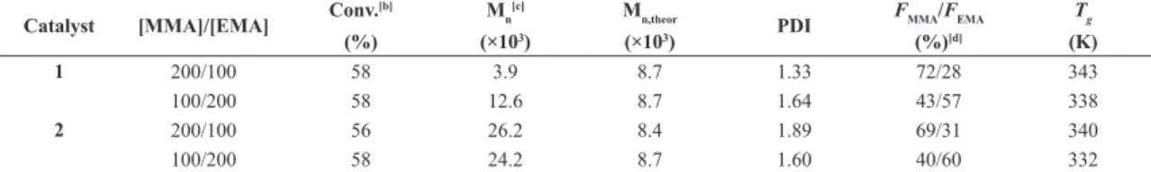 Table 1. Copolymerization of MMA and EMA in the presence of Al(OiPr) 3 [a]  using 1 or 2 in toluene in 16 h at 85 °C.