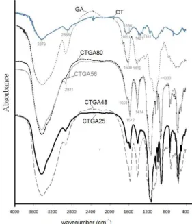 Figure 1. FTIR spectra of CT, GA and CTGA NPs.