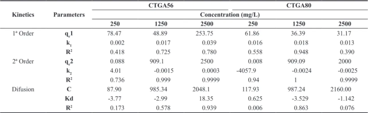Figure 5. Effect of the phase contact time on the adsortion capacity  of CTGA56 and CTGA80, depending on the concentration of Cu(II).