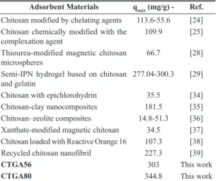 Table 4. Maximum adsorption capacity of materials based on  chitosan for Cu(II) ions.