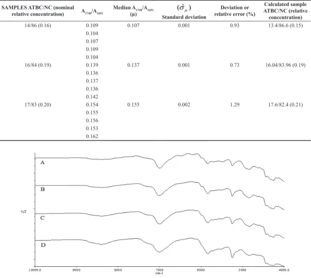 Figure 3. FT-NIR spectra of NC / ATBC samples, analysed as received, with different ratios of ATBC: (A) 10; (B) 15; (C) 20; and (D) 30.