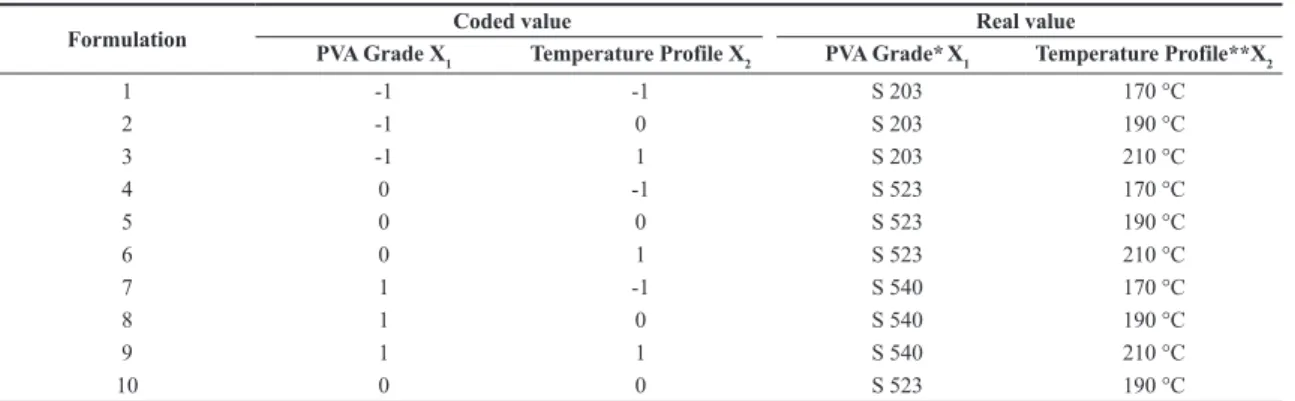 Table 1. Coded and real values for 3 2  factorial design.