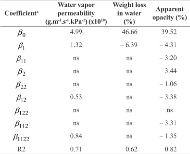 Table 4. Regression coefficients of the factorial design models  for water vapor permeability, weight loss in water, and apparent  opacity of the biodegradable sheets.