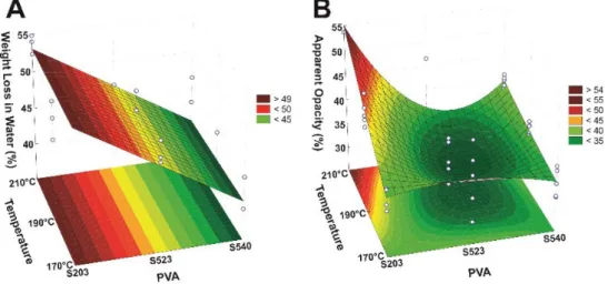 Figure 2. Surface response plot for weight loss in water – WLW (A) and apparent opacity (B) of the biodegradable sheets.