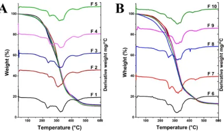 Figure 6. TGA and DTG analysis of the starch-PVA biodegradable sheets (F1-F10, formulations according to Table 1).