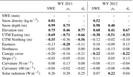 Table 3. Bivariate correlations between SWE, snow density, snow depth, and terrain and canopy variables for the water year 2011 and 2012 snow surveys